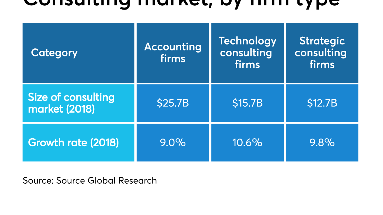 Consulting market by firm type