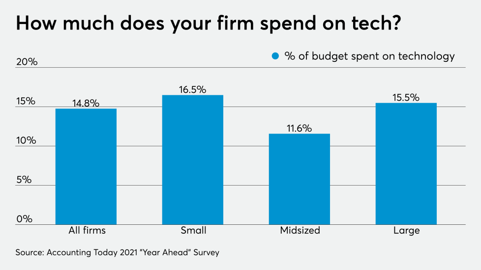 AT-112820-Year Ahead Tech Budget CHART