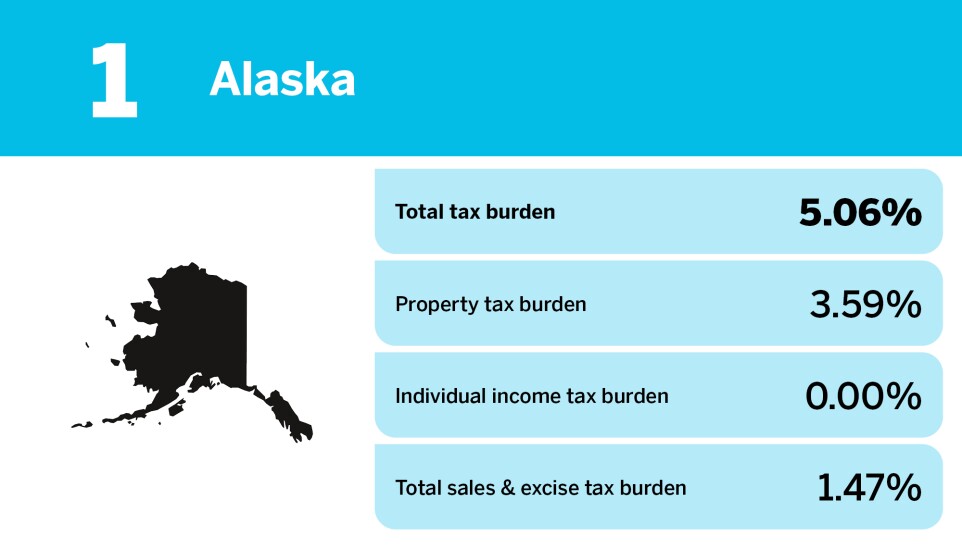 Accounting Today_20 states with the smallest tax burden_Alaska_1.jpg