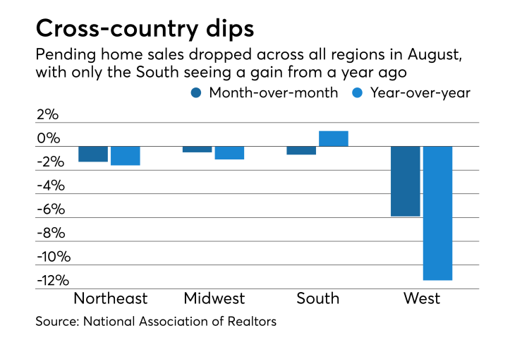 Pending home sales