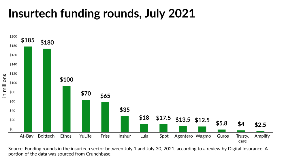 Insurtech funding rounds for July 2021