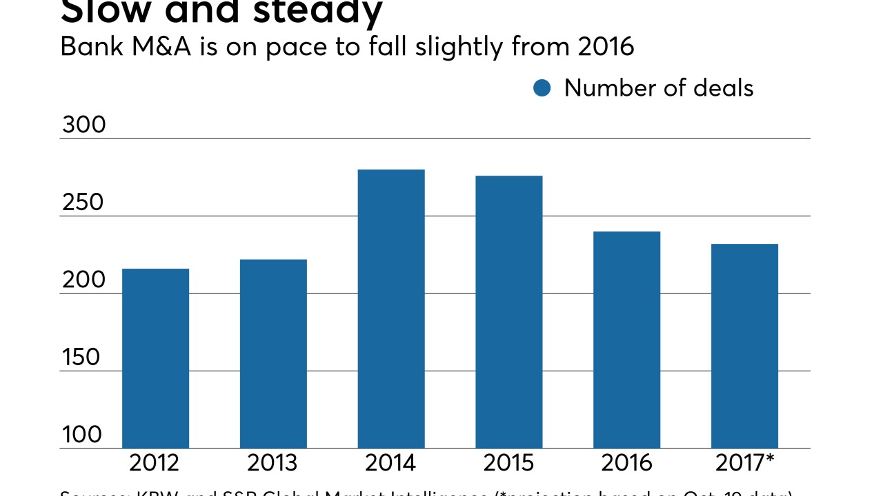 Number of bank M&A deaels from 2012-2017ytd
