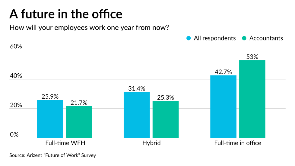 AT-063021-FoW-Work style in the future GRAPH