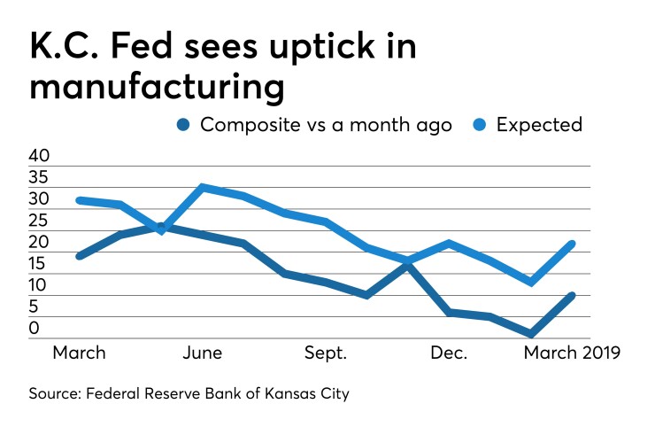 Federal Reserve Bank of Kansas City's monthly manufacturing survey