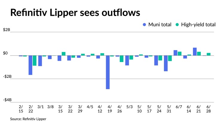 Refinitiv Lipper shows small outflows.
