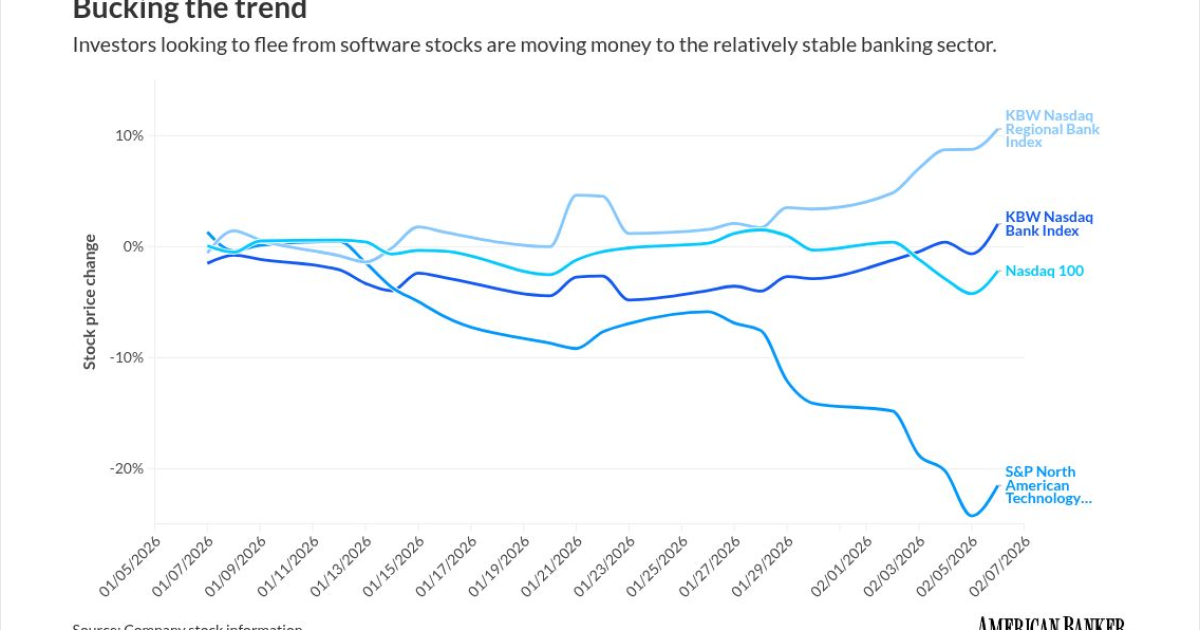 Banks gain amid software stock rout, despite credit questions Banks gain amid software stock rout, despite credit questions