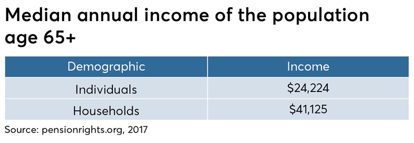 Median annual income of the population age 65 and above-pensionrights
