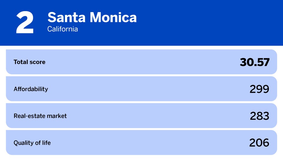 National Mortgage News_20 worst cities for first time homebuyers_Santa Monica, CA_2.jpg