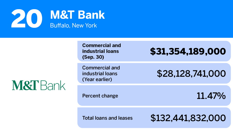 American Banker_banks with largest commercial & industrial loans_M&T Bank_20.jpg