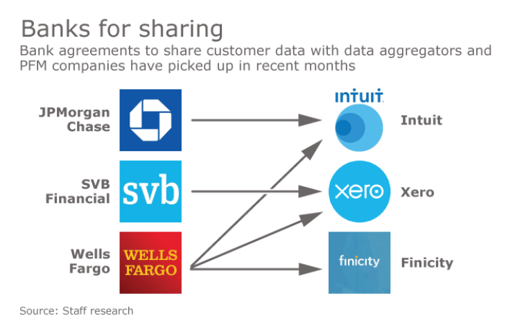 Banks for sharing
