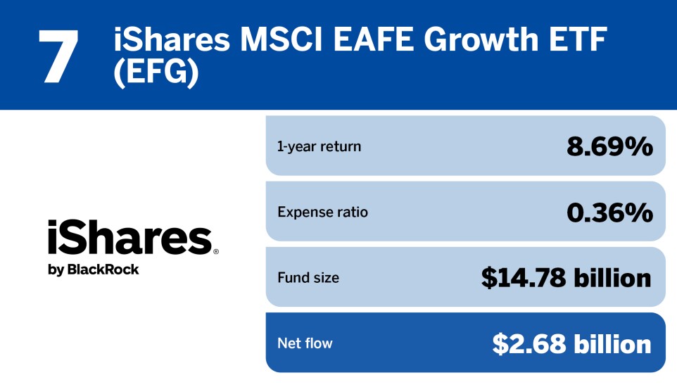 FP_20 ETFs with the largest inflows in June_7.jpg