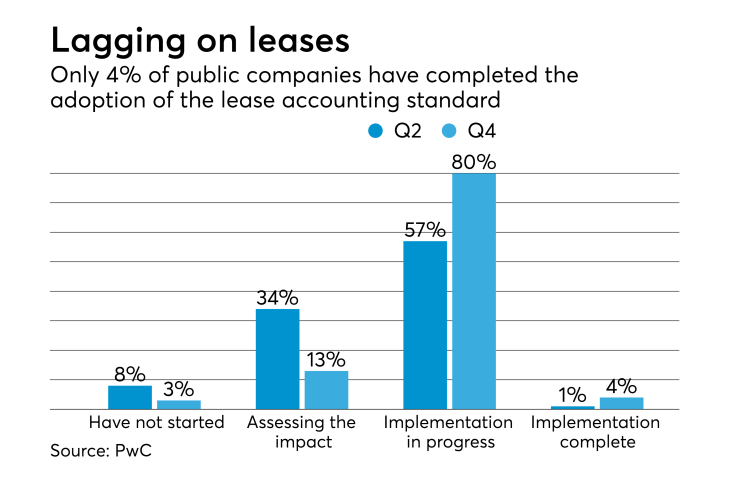 Lease accounting implementation