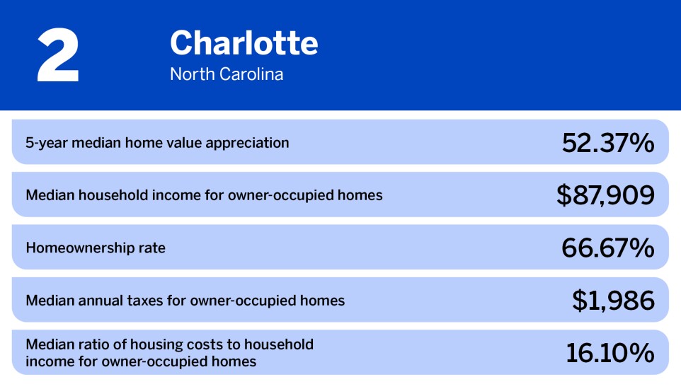 National Mortgage News_best cities for homeownership_Charlotte_2.jpg