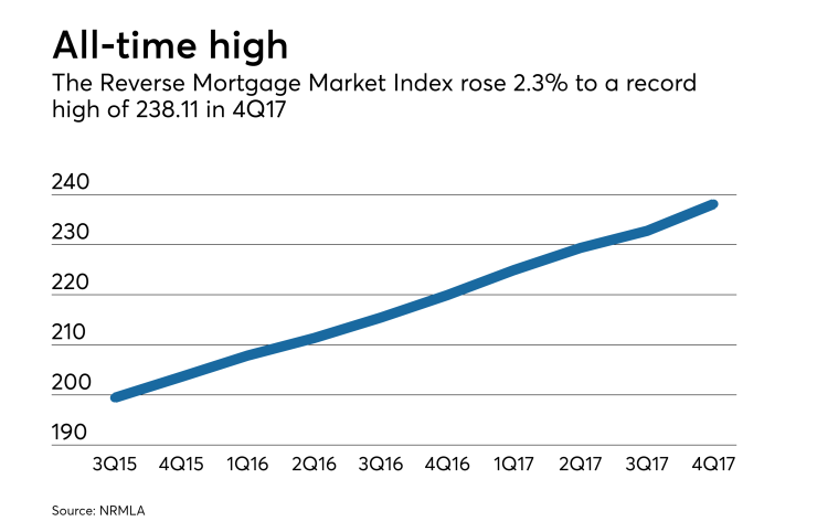 Reverse Mortgage Market Index