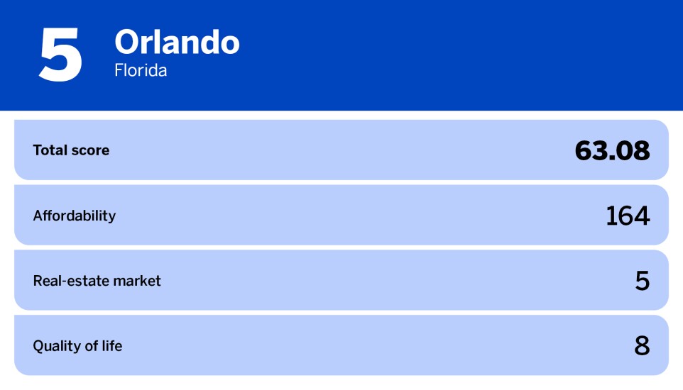 National Mortgage News_20 best cities for first time homebuyers_Orlando, FL_5.jpg