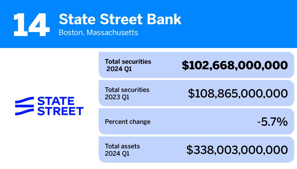 American Banker_20 banks and thrifts with the largest portfolios of total securities__14.jpg