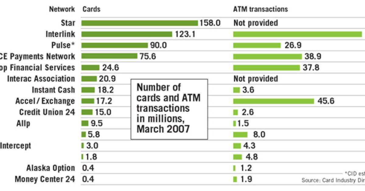 Debit Network Map Infographic: Top Debit Networks | American Banker