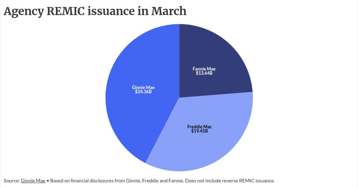 Basic Remic Classes Visualization REMIC share grows at Ginnie Mae, Fannie Mae and Freddie Mac | National ...