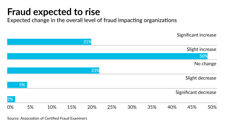 AT-0621-FraudIncreaseExpectationsPostPandemicChart.png