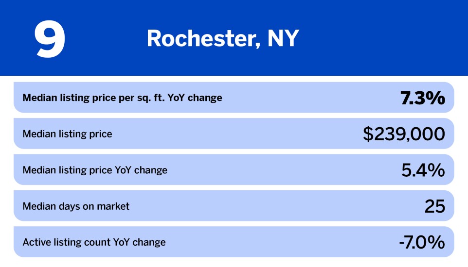 National Mortgage News_metro areas where home prices rise the most_NY_9.jpg