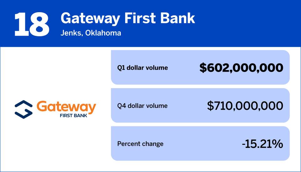 NMN_20 banks with the largest mortgage origination volume in Q1_18.jpg