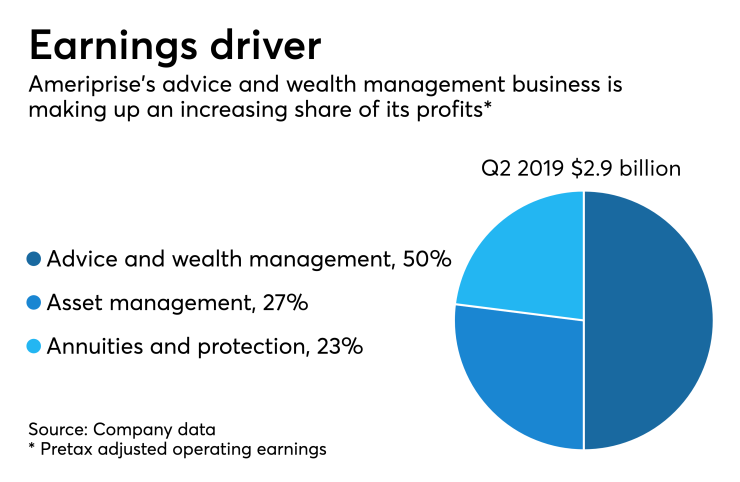 Ameriprise's advice and wealth management business is making up an increasing share of its profits