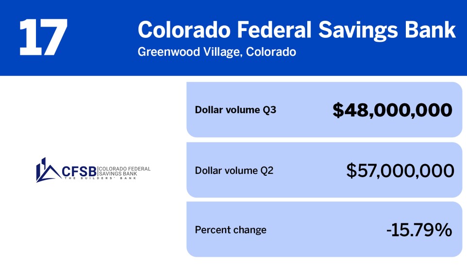 American Banker_banks with the largest wholesale mortgage volume in Q3_Colorado Federal Savin_17.jpg