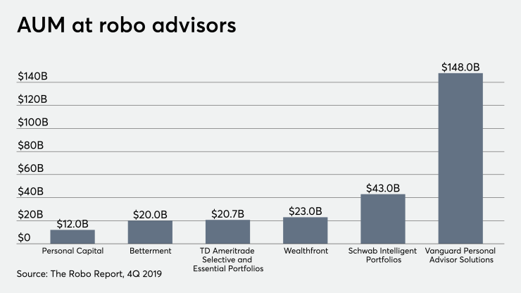 AUM at robo advisors 3/31/20 Betterment Vanguard Schwab
