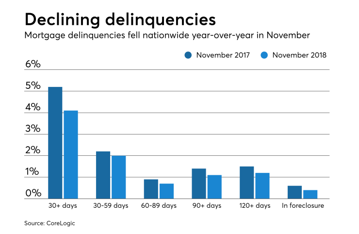 Delinquencies