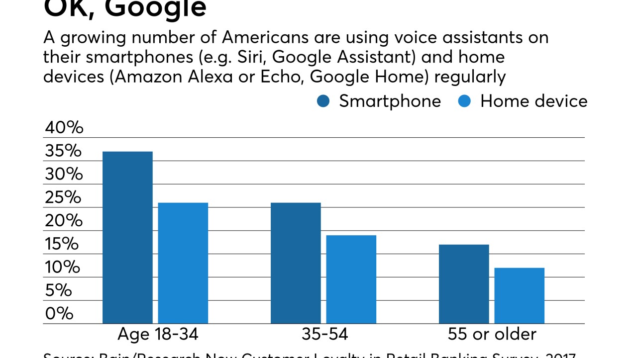Popularity of voice assistants among different age groups