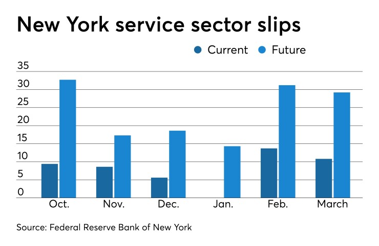 Federal Reserve Bank of New York's Business Leaders Survey