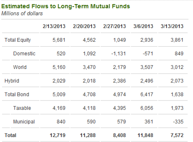 Inflows to Bond Funds Slump to Lowest Level This Year