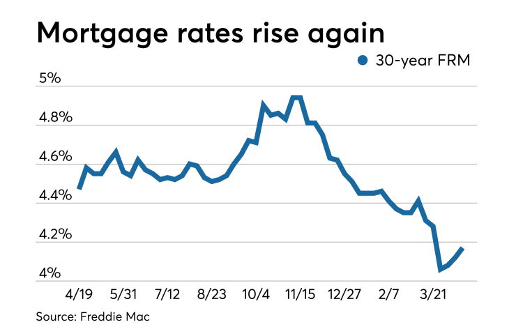 Mortgage rates rise