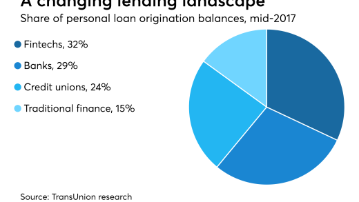 Stats on personal loan originations, through mid-2017.