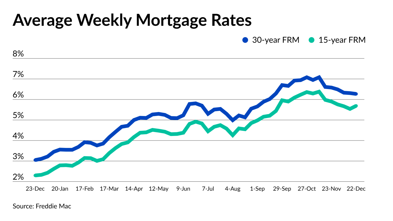 NMN122222-Freddie Mac rates.png