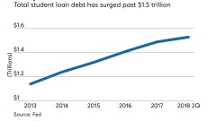 Student loan debt
