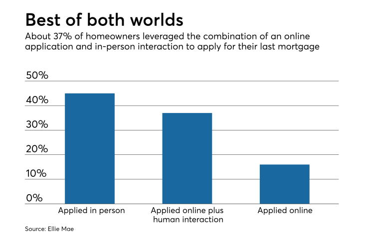Mortgage application methods