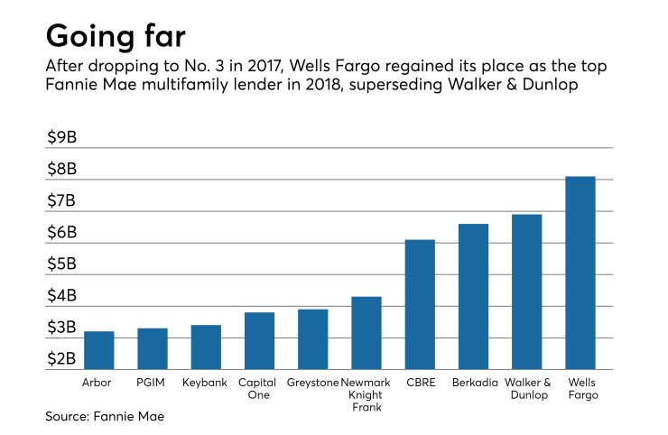 Multifamily Fannie Mae
