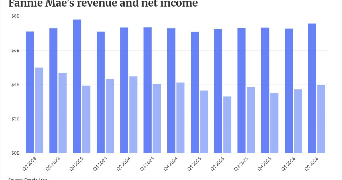 Fannie Mae results show purchase market surprisingly strong