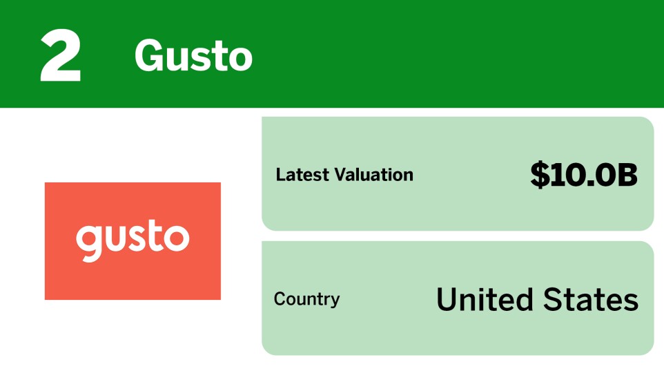 Chart showing largest insurtech unicorns by valuation where Gusto ranked 2nd with a $10.0 billion valuation.