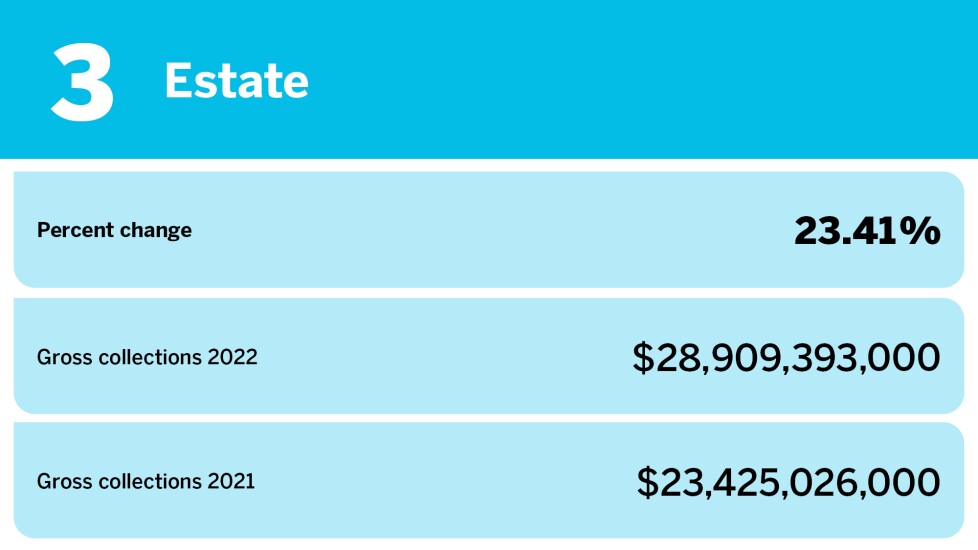 Accounting Today_changes in gross collections_Estate_3.jpg