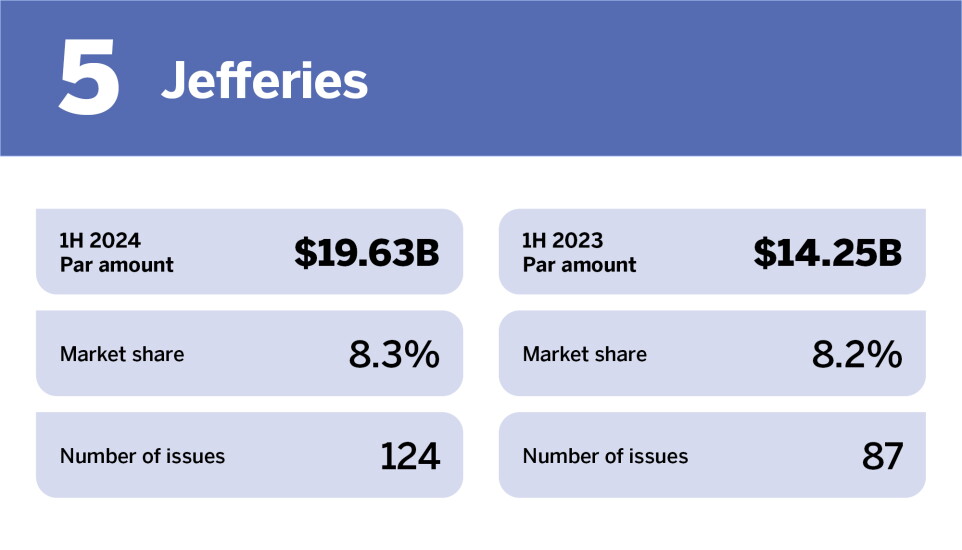 Bond Buyer_Top underwriters in H1 2024__5.jpg