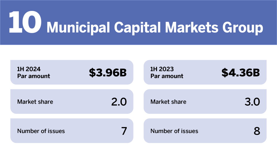 Bond Buyer_Top municipal advisors in H1__10.jpg