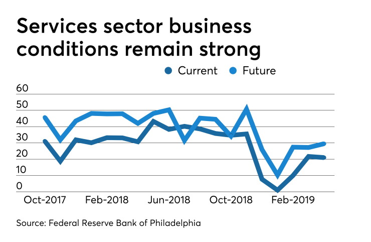 Federal Reserve Bank of Philadelphia non-manufacturing Report on Business