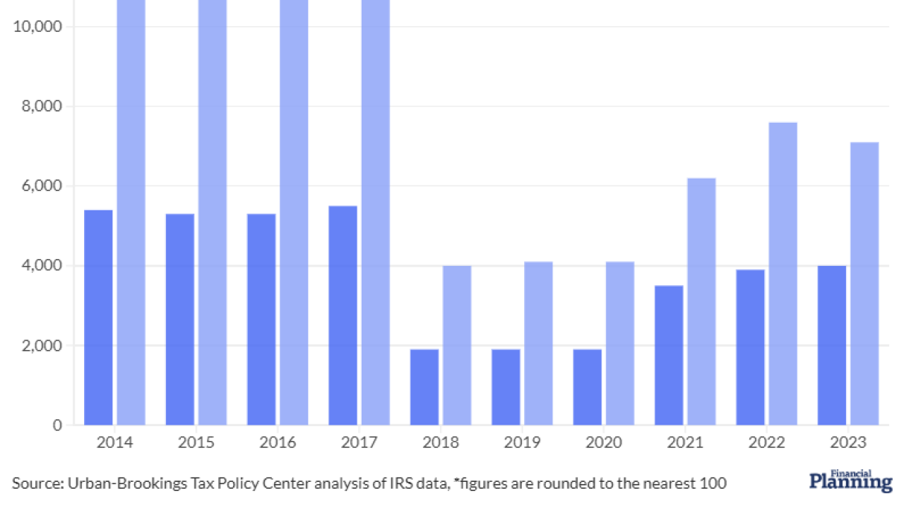 The number of estates subject to federal tax was climbing prior to the passage of the One Big Beautiful Bill Act
