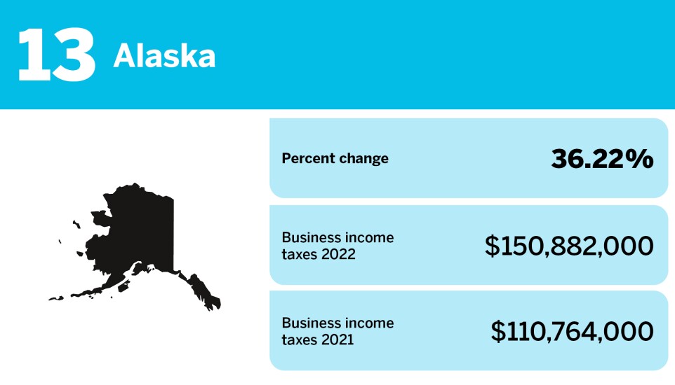 Accounting Today_changes in business income tax gross collections_Alaska_13.jpg