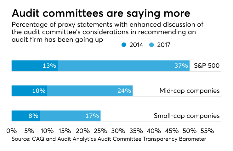 Audit committee disclosures of use of an outside audit firm