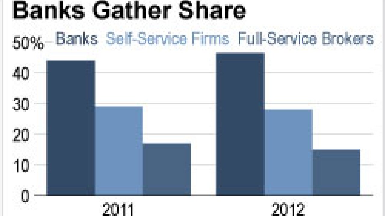 Banks Beat Brokers, Self-Directed Firms in Market Share