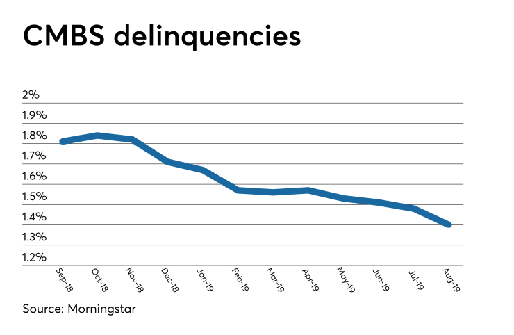 CMBS delinquencies