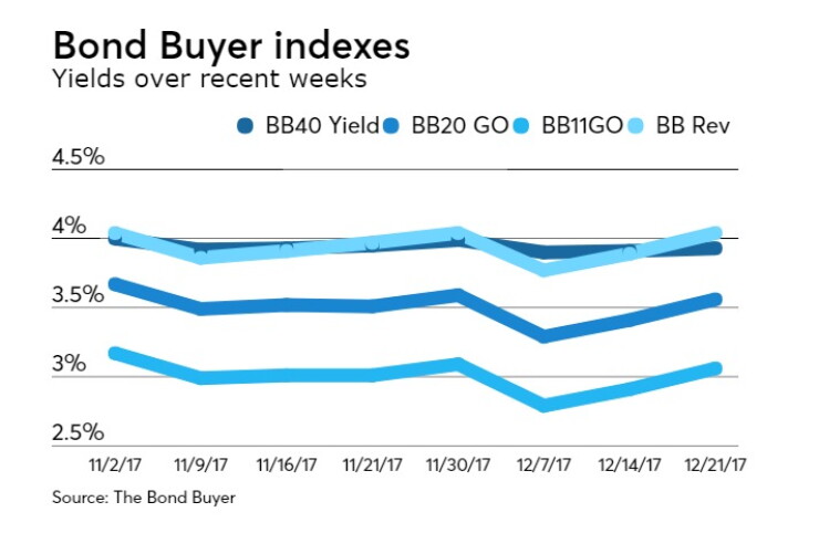 BB-122117-INDEXES